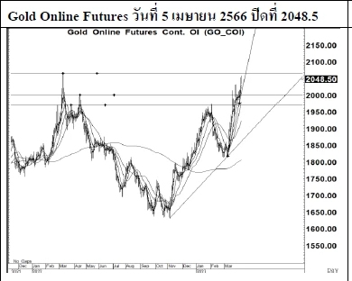 Daily Gold Futures (วันที่ 7 เมษายน 2566)
