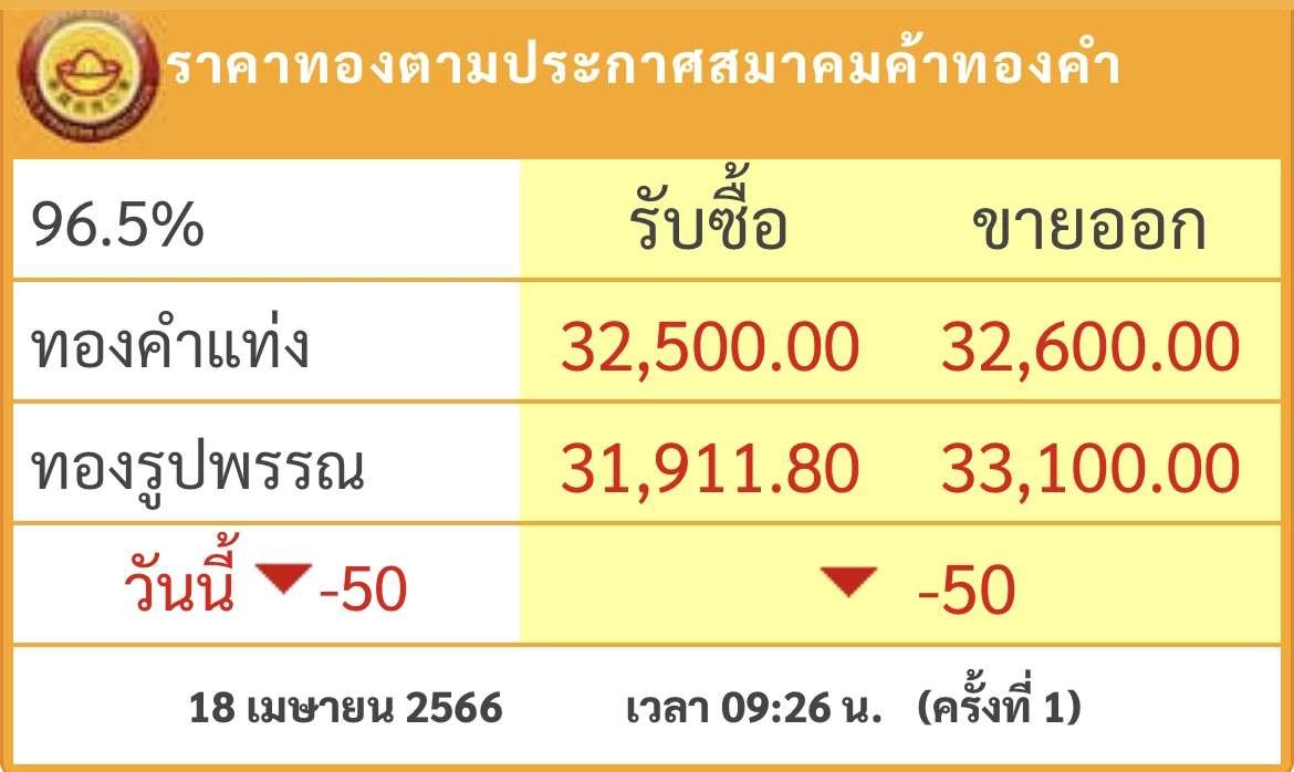 ราคาทองวันนี้ ( 18 เม.ย.) เปิดตลาด ลง 50 บาท