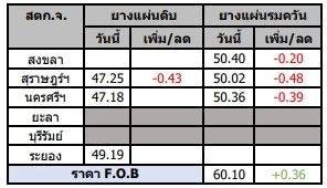 สถานการณ์ยางพารา วันที่ 5 เมษายน 2566