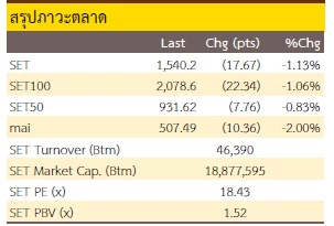 Daily Strategy : หลากหลายปัจจัยลบ - 26 เมษายน 2566