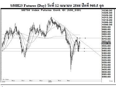 Daily SET50 Futures (วันที่ 17 เมษายน 2566)