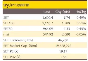 Daily Strategy : โฟกัสหุ้นรายตัว - 18 เมษายน 2566