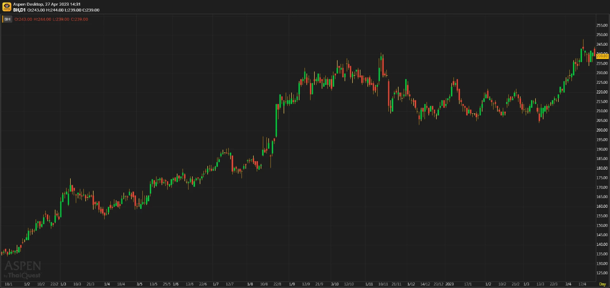 BH ผลประกอบการ 1Q66 : ทำสถิติกำไรสูงสุดใหม่ตามคาด