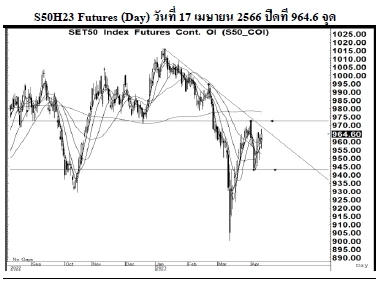 Daily SET50 Futures (วันที่ 18 เมษายน 2566)