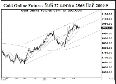 Daily Gold Futures (วันที่ 28 เมษายน 2566)