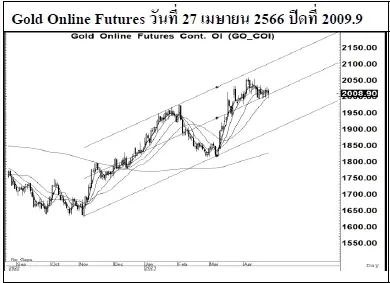 Daily Gold Futures (วันที่ 28 เมษายน 2566)