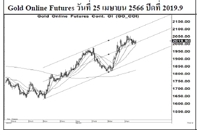 Daily Gold Futures (วันที่ 26 เมษายน 2566)