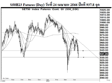 Daily SET50 Futures (วันที่ 25 เมษายน 2566)