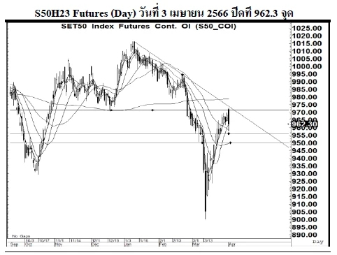 Daily SET50 Futures (วันที่ 4 เมษายน 2566)