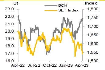 BCH - คาดกำไรใน 1Q จะเพิ่มขึ้นก้าวกระโดด 39% qoq