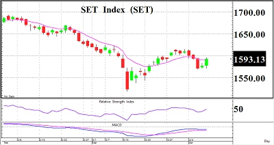 Daily Strategy : Test 1,600 - 11 เมษายน 2566