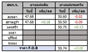 สถานการณ์ยางพารา วันที่ 4 เมษายน 2566