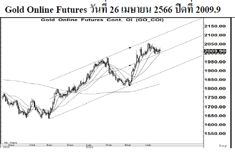 Daily Gold Futures (วันที่ 27 เมษายน 2566)
