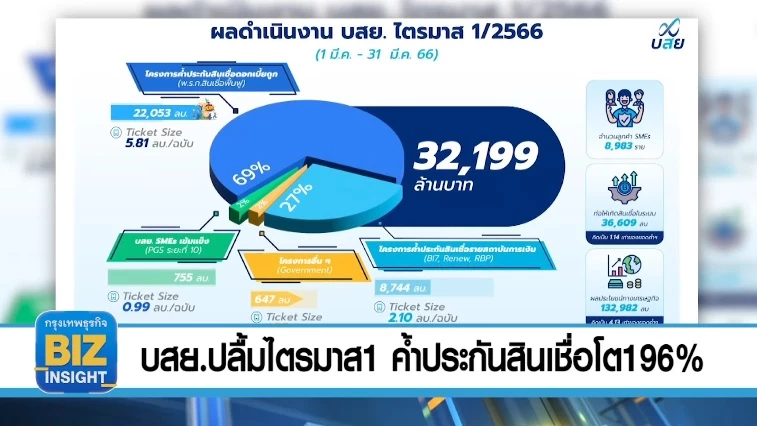 บสย.ปลื้มไตรมาส 1 ค้ำประกัน​สินเชื่อ​โต 196%  