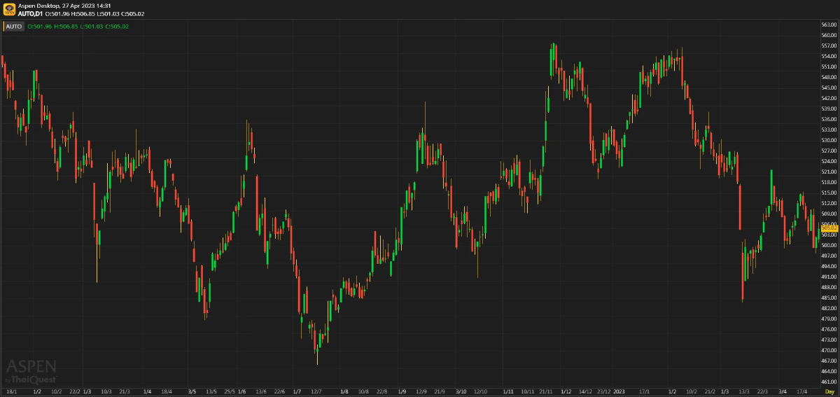 AUTOMOTIVE SECTOR - ปีแห่งการส่งออก (27 เม.ย. 66)