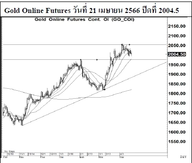 Daily Gold Futures (วันที่ 24 เมษายน 2566)