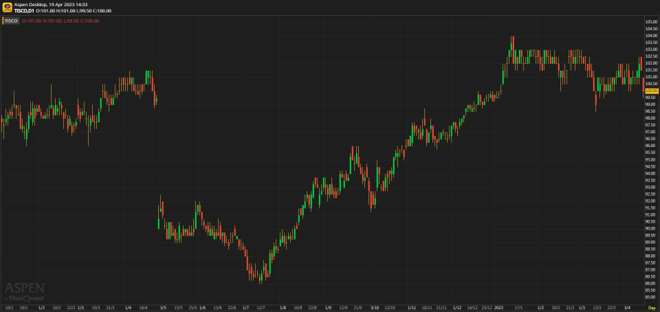 TISCO - กำไรทรงตัวตามคาด (19 เมษายน 2566)