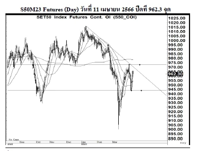 Daily SET50 Futures (วันที่ 12 เมษายน 2566)