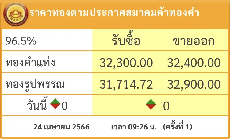 ราคาทองวันนี้ (24 เม.ย.) เปิดตลาด ทรงตัว