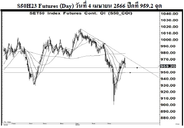 Daily SET50 Futures (วันที่ 5 เมษายน 2566)