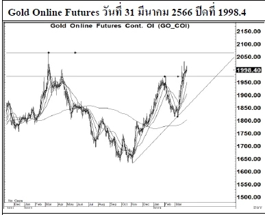 Daily Gold Futures (วันที่ 3 เมษายน 2566)