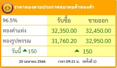 ราคาทองวันนี้ ( 20 เม.ย.) เปิดตลาดบวก 150 บาท