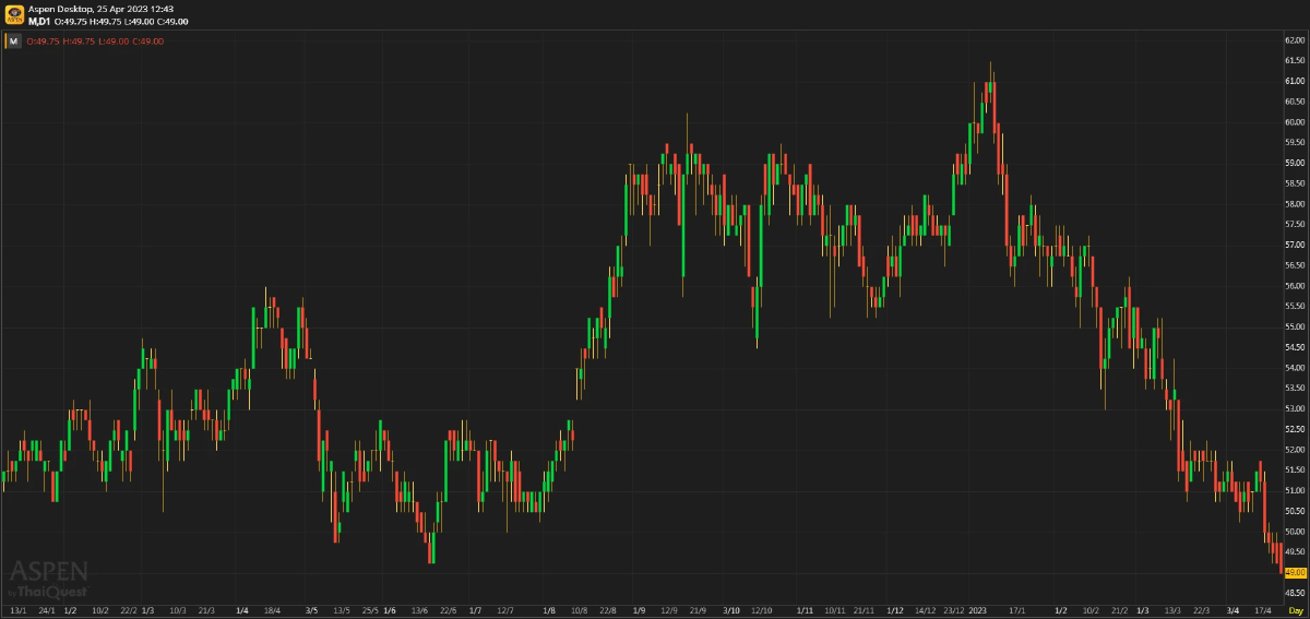 M ประมาณการ 1Q66F : คาดกำไรเพิ่มขึ้น YoY แต่ลดลง QoQ