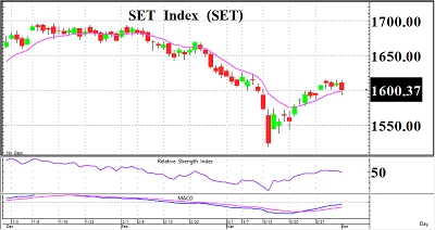 Daily Strategy: เน้นหุ้นรายตัว - 4 เมษายน 2566