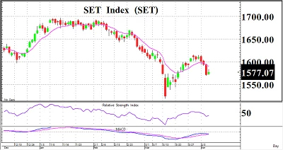 Daily Strategy : Selective Buy - 10 เมษายน 2566