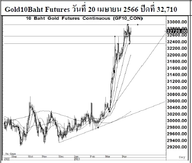 Daily Gold Futures (วันที่ 21 เมษายน 2566)