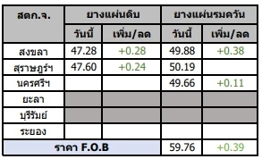 สถานการณ์ยางพารา วันที่ 18 เมษายน 2566