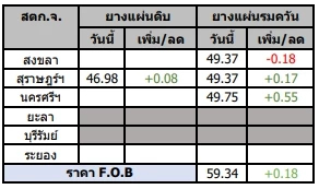 สถานการณ์ยางพารา วันที่ 11 เมษายน 2566