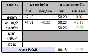 สถานการณ์ยางพารา วันที่ 26 เมษายน 2566