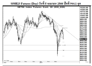 Daily SET50 Futures (วันที่ 7 เมษายน 2566)