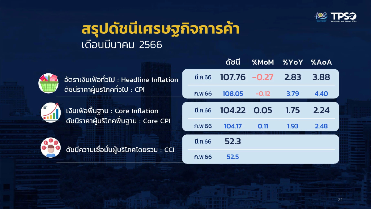เงินเฟ้อเดือนมี.ค.ต่ำสุดในรอบ  15 เดือน