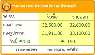 ราคาทองวันนี้ ( 12 เม.ย.) เปิดตลาดพุ่ง 150 บาท