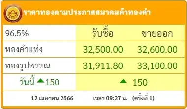 ราคาทองวันนี้ ( 12 เม.ย.) เปิดตลาดพุ่ง 150 บาท