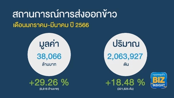 ส่งออก ‘ข้าว’ ไตรมาสแรกทะลุ 2 ล้านตัน!!