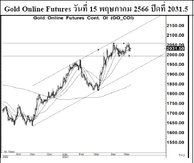 Daily Gold Futures (วันที่ 16 พฤษภาคม 2566)