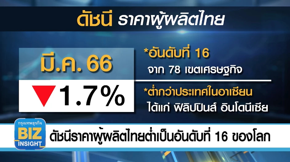ดัชนีราคาผู้ผลิตไทยต่ำเป็นอันดับที่ 16 ของโลก