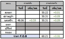 สถานการณ์ยางพารา วันที่ 8 พฤษภาคม 2566