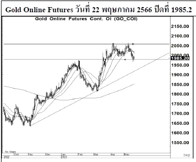 Daily Gold Futures (วันที่ 23 พฤษภาคม 2566)