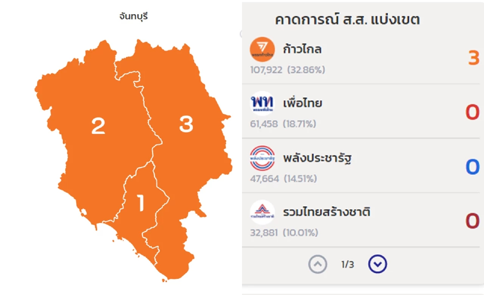 จันทบุรี นับคะแนนเลือกตั้ง ส.ส.เสร็จแล้ว ก้าวไกลได้ 3 เขตยกจังหวัด
