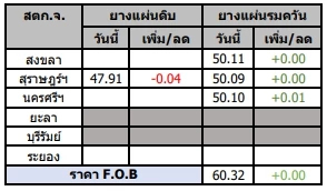 สถานการณ์ยางพารา วันที่ 30 พฤษภาคม 2566