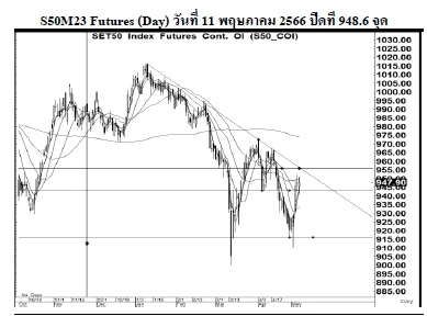 Daily SET50 Futures (วันที่ 12 พฤษภาคม 2566)