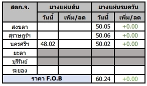 สถานการณ์ยางพารา วันที่ 23 พฤษภาคม 2566