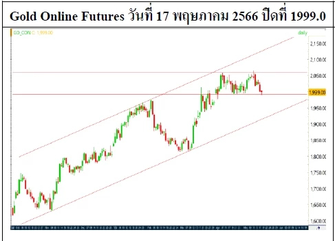 Daily Gold Futures (วันที่ 18 พฤษภาคม 2566)