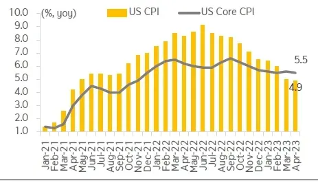 Investment Strategy เงินเฟ้อสหรัฐลดลงเหลือ 4.9% ในเดือนเมษายน