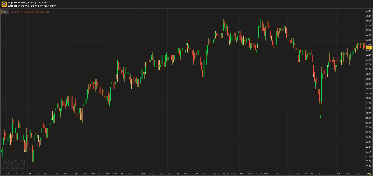 AOT ผลประกอบการ 2Q66 : ทำกำไรได้สูงกว่าเราคาด 12.1%