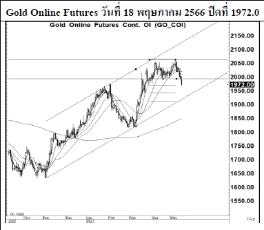 Daily Gold Futures (วันที่ 19 พฤษภาคม 2566)